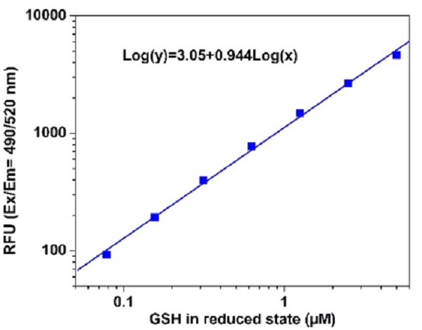 Functional Studies - GSH/GSSG Ratio Detection Assay Kit II (Fluorometric - Green) (AB205811), expandable thumbnail