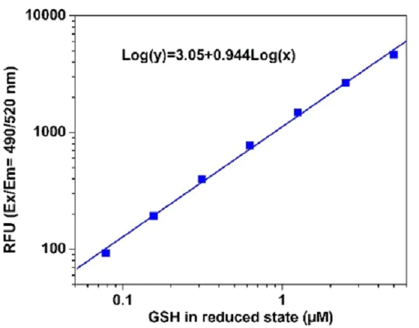 Functional Studies - GSH/GSSG Ratio Detection Assay Kit II (Fluorometric - Green) (AB205811)