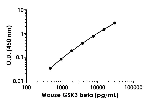 Sandwich ELISA - Anti-GSK3 beta antibody [EPR18814-102] - BSA and Azide free (Detector) (AB244905)