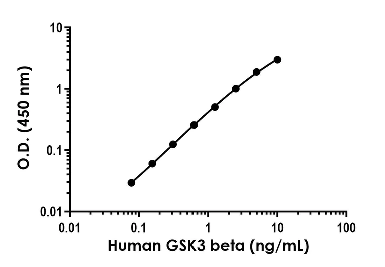 Sandwich ELISA - Anti-GSK3 beta antibody [EPR23467-41] - BSA and Azide free (Detector) (AB278325)