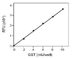 Functional Studies - GST Activity Assay Kit (Fluorometric) (AB65325), expandable thumbnail