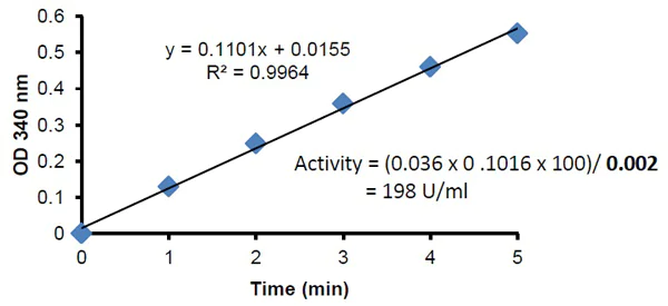 Functional Studies - GST Assay Kit (Colorimetric) (AB65326)