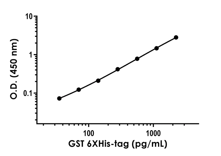 Sandwich ELISA - GST His-tag ELISA Kit (AB302758)