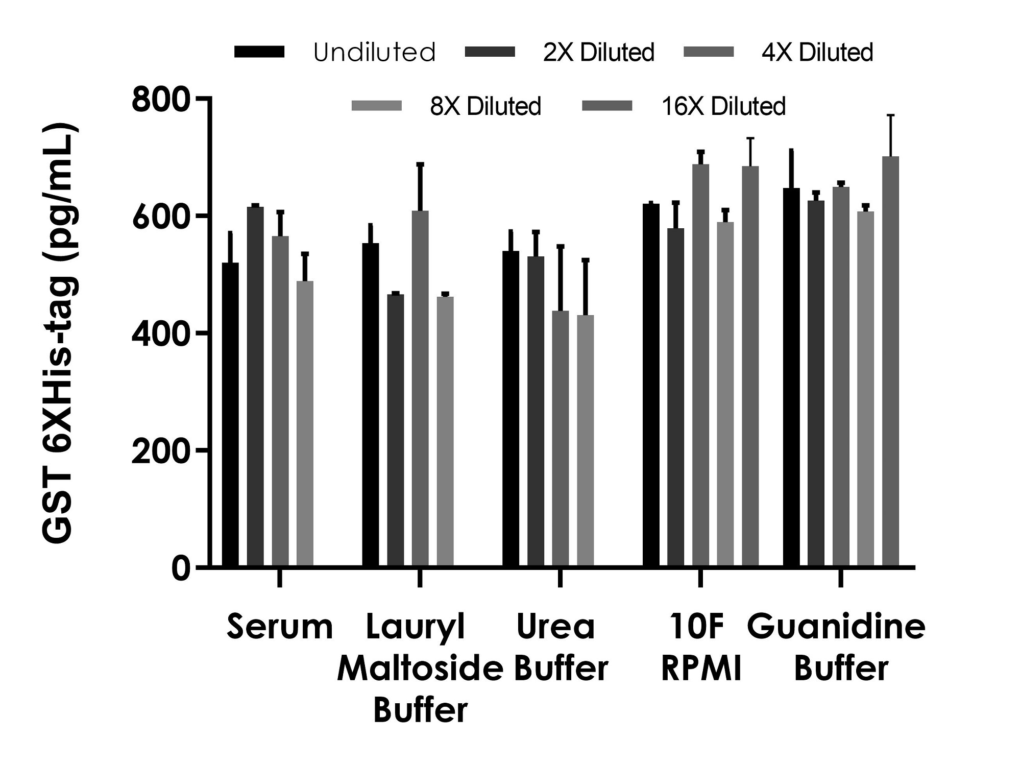 Sandwich ELISA - GST His-tag ELISA Kit (AB302758)