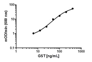 ELISA - GST tag ELISA Kit (AB126581)