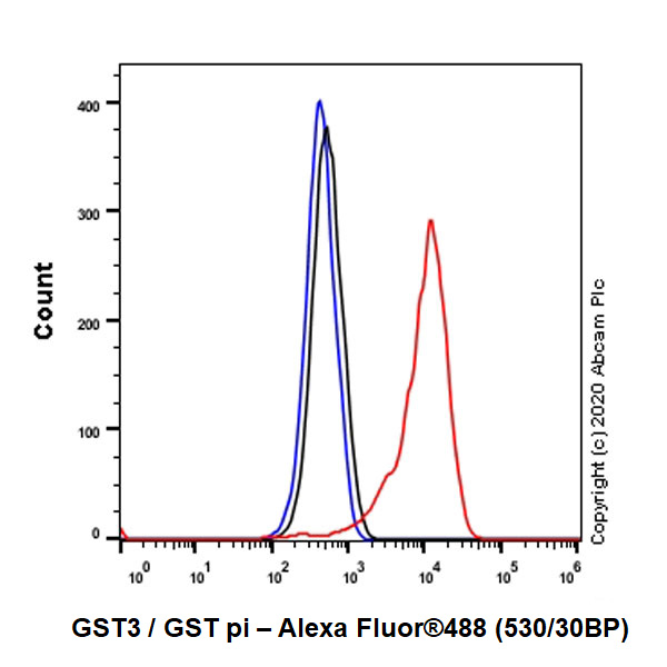 Flow Cytometry (Intracellular) - Anti-GST3 / GST pi antibody [EPR8263] - BSA and Azide free (AB245762), expandable thumbnail