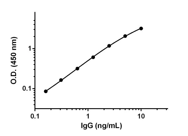 Sandwich ELISA - Guinea Pig IgG ELISA Kit (AB190813)