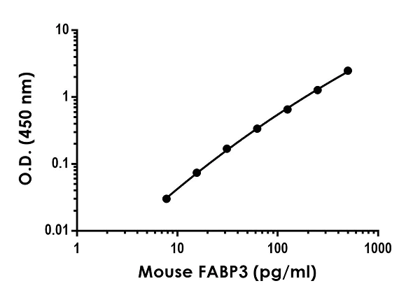Sandwich ELISA - Anti-H-FABP antibody [EPR22017-234] - BSA and Azide free (Detector) (AB259480)