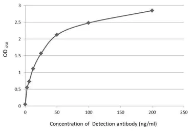 ELISA - Anti-HA tag antibody (AB137838)