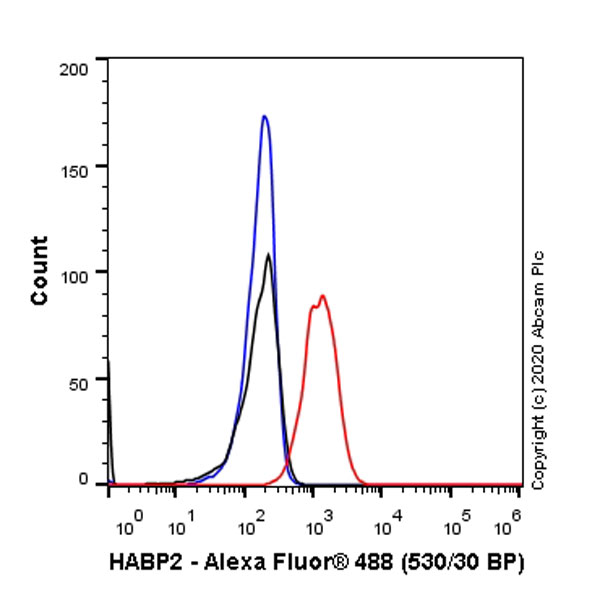 Flow Cytometry (Intracellular) - Anti-HABP2 antibody [EPR14551] - BSA and Azide free (AB250514), expandable thumbnail