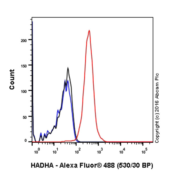 Flow Cytometry (Intracellular) - Anti-HADHA antibody [EPR17939] (AB200652)