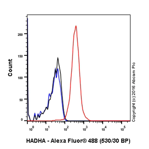 Flow Cytometry (Intracellular) - Anti-HADHA antibody [EPR17939] (AB200652)