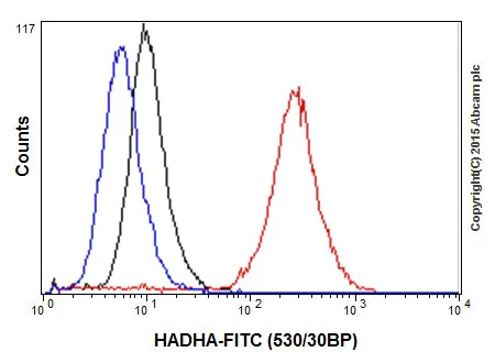 Flow Cytometry (Intracellular) - Anti-HADHA antibody [EPR17940] (AB203114)