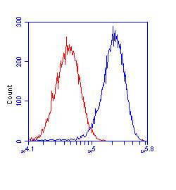 Flow Cytometry - Anti-HADHA + HADHB antibody [4A8BG12] (AB110302)