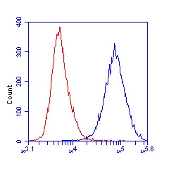 Flow Cytometry - Anti-HADHB antibody [5C3AB7] (AB110301)
