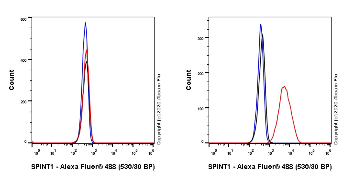 Flow Cytometry (Intracellular) - Anti-HAI-1 antibody [EPR23294-49] (AB272721)