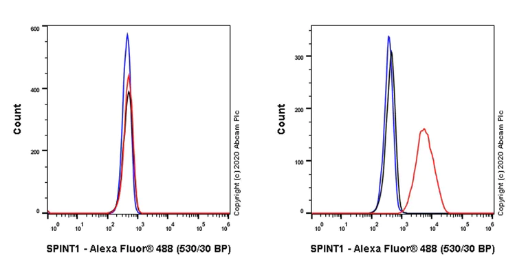 Flow Cytometry (Intracellular) - Anti-HAI-1 antibody [EPR23294-49] (AB272721)