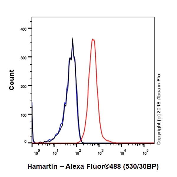 Flow Cytometry (Intracellular) - Anti-Hamartin antibody [EP318Y] (AB40872)