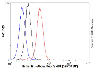 Flow Cytometry (Intracellular) - Anti-Hamartin antibody [EP318Y] - BSA and Azide free (AB247297)
