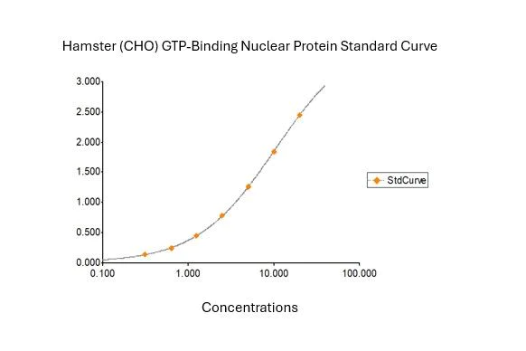 Sandwich ELISA - Hamster (CHO) GTP-Binding Nuclear Protein (RAN) ELISA Kit (AB324998)