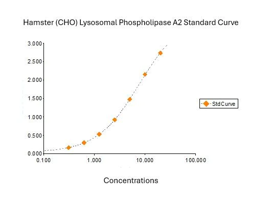 Sandwich ELISA - Hamster (CHO) Lysosomal Phospholipase A2 ELISA Kit (AB324997)