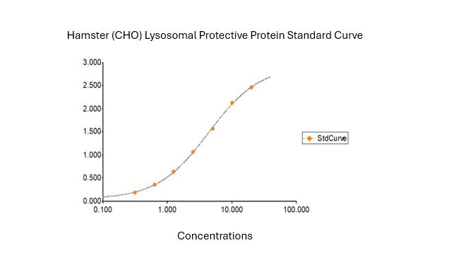Sandwich ELISA - Hamster (CHO) Lysosomal Protective Protein ELISA Kit (AB324996)