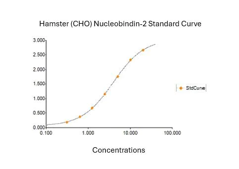 Sandwich ELISA - Hamster (CHO) Nucleobindin-2 ELISA Kit (AB324995)