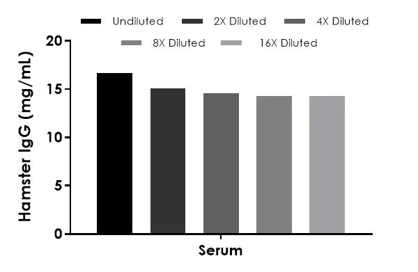 Sandwich ELISA - Hamster IgG ELISA Kit (AB200010)