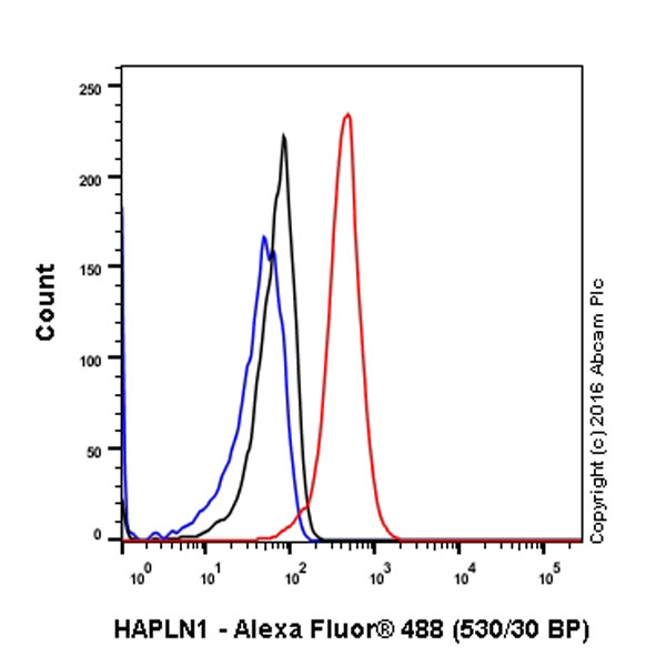 Flow Cytometry (Intracellular) - Anti-HAPLN1 antibody [EPR6338] - BSA and Azide free (AB240257), expandable thumbnail