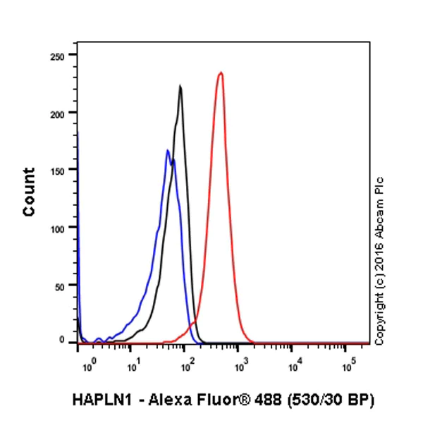 Flow Cytometry (Intracellular) - Anti-HAPLN1 antibody [EPR6338] - BSA and Azide free (AB240257)