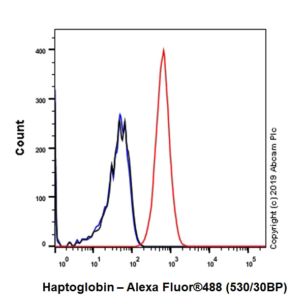 Flow Cytometry (Intracellular) - Anti-Haptoglobin antibody [EPR22856-212] (ab256454), expandable thumbnail