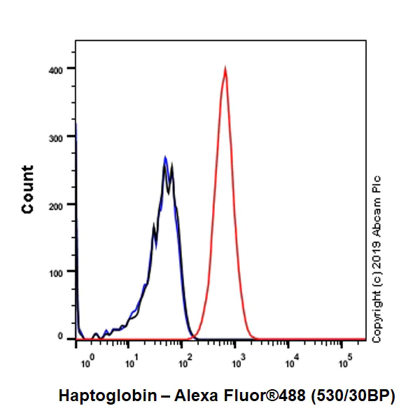 Flow Cytometry (Intracellular) - Anti-Haptoglobin antibody [EPR22856-212] - BSA and Azide free (AB261918)