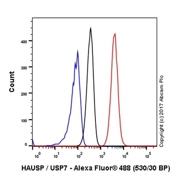 Flow Cytometry (Intracellular) - Anti-HAUSP / USP7 antibody [EPR4253] - BSA and Azide free (AB239936)