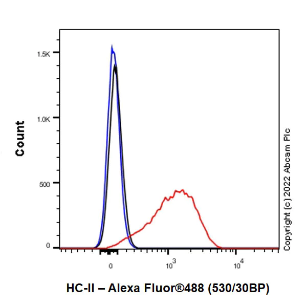 Flow Cytometry (Intracellular) - Anti-HC-II antibody [EPR25618-1] (AB289971)