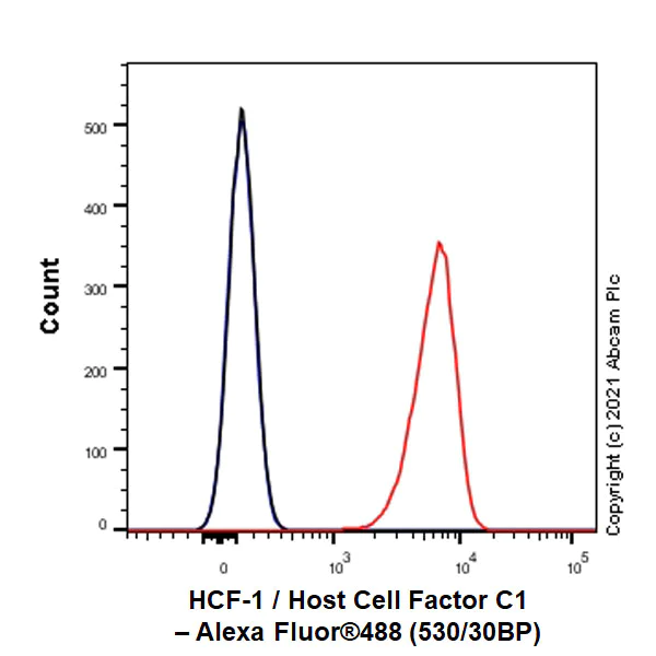 Flow Cytometry (Intracellular) - Anti-HCF-1 / Host Cell Factor C1 antibody [EPR25290-18] - BSA and Azide free (AB290000)