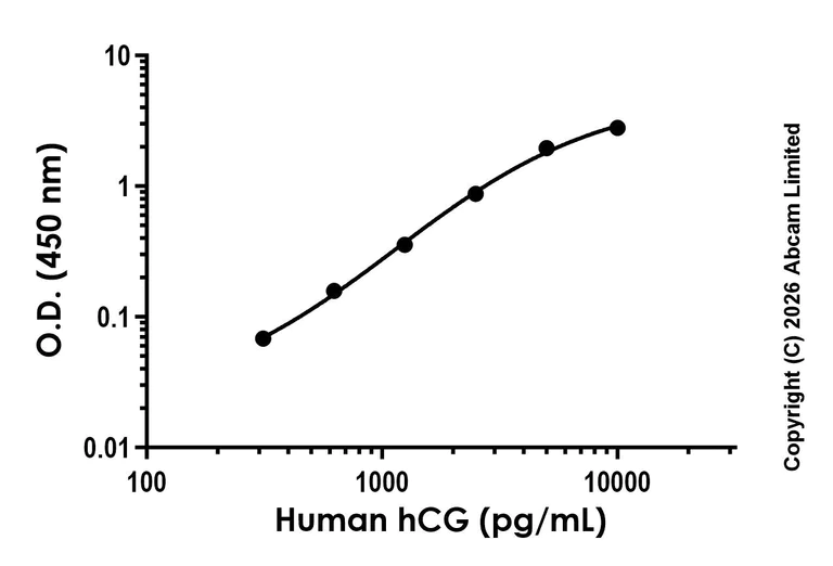 Sandwich ELISA - Anti-hCG antibody [EPR30659-20] - BSA and Azide free (Capture) (AB325759)
