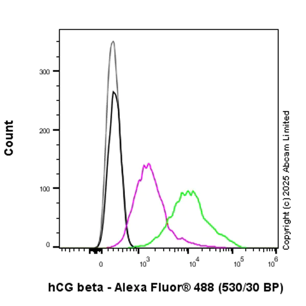 Flow Cytometry (Intracellular) - Anti-hCG beta (pan CGB) antibody [EPR29783-529] (AB324382)