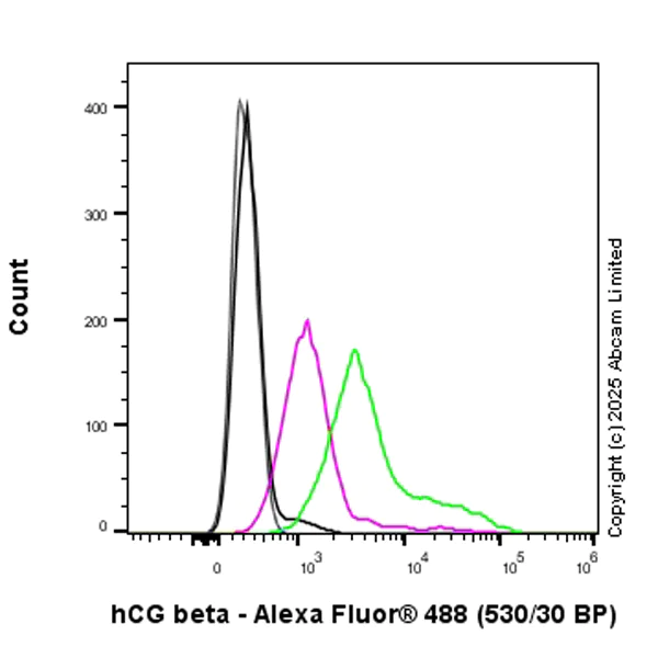 Flow Cytometry (Intracellular) - Anti-hCG beta (pan CGB) antibody [EPR29783-529] - BSA and Azide free (AB324388)