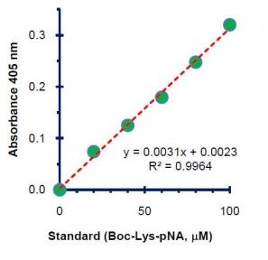 Enzyme activity assay - HDAC Activity Assay Kit (colorimetric) (AB1432)