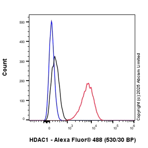 Flow Cytometry (Intracellular) - Anti-HDAC1 antibody [EPR23847-170] - BSA and Azide free (AB280205)
