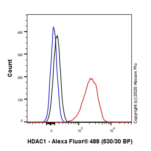 Flow Cytometry (Intracellular) - Anti-HDAC1 antibody [RM1004] - Nuclear Loading Control (AB281585), expandable thumbnail