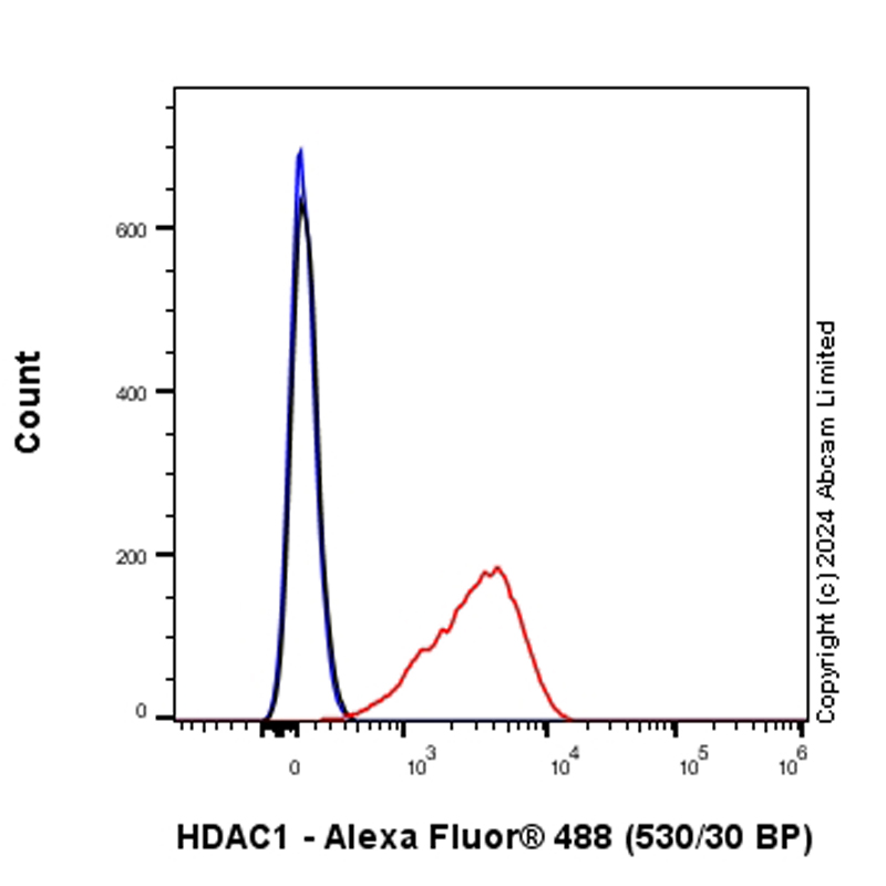 Flow Cytometry (Intracellular) - Anti-HDAC1 antibody [RM1004] - Nuclear Loading Control (ab281585), expandable thumbnail