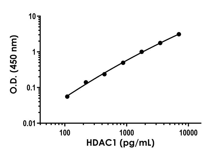 Sandwich ELISA - HDAC1 ELISA Kit (AB304944)