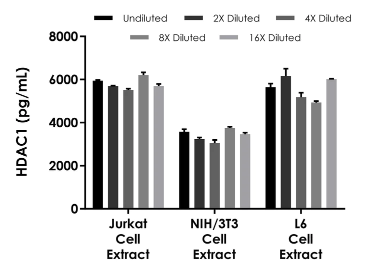 Sandwich ELISA - HDAC1 ELISA Kit (AB304944)
