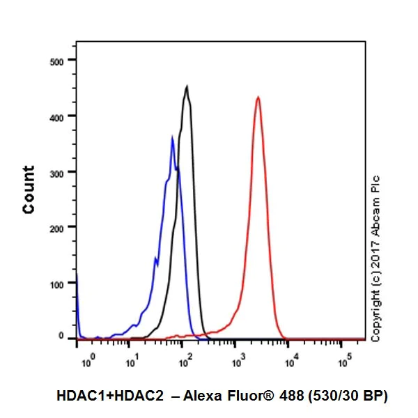 Flow Cytometry (Intracellular) - Anti-HDAC1 + HDAC2 antibody [EPR20327] (AB219054)