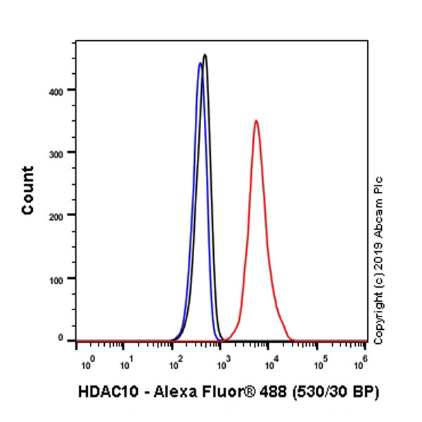 Flow Cytometry (Intracellular) - Anti-HDAC10 antibody [EPR3576] (AB108934)