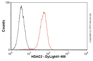 Flow Cytometry (Intracellular) - Anti-HDAC2 antibody [3F3] (AB51832)
