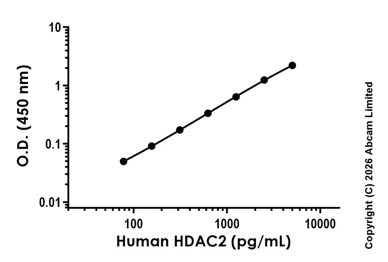 Sandwich ELISA - Anti-HDAC2 antibody [EPR20117-14] - BSA and Azide free (Capture) (AB327389)