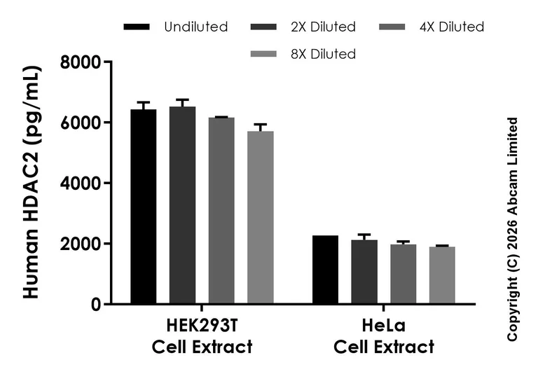Sandwich ELISA - Anti-HDAC2 antibody [EPR20117-14] - BSA and Azide free (Capture) (AB327389)