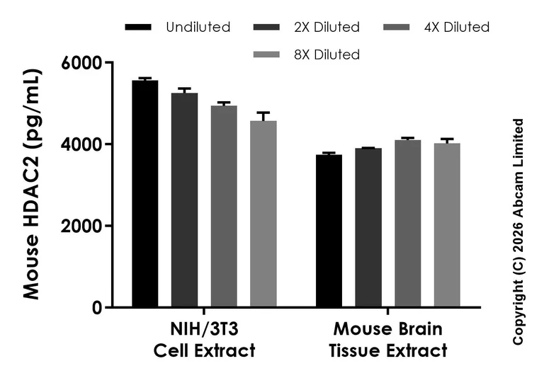 Sandwich ELISA - Anti-HDAC2 antibody [EPR20117-14] - BSA and Azide free (Capture) (AB327389)